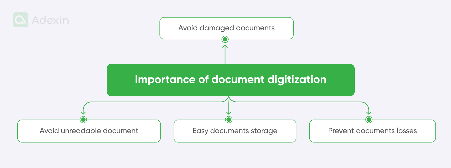 Importance of document digitization