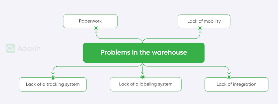 Warehouse Problem What is a warehouse management system? - Get ultimate guide