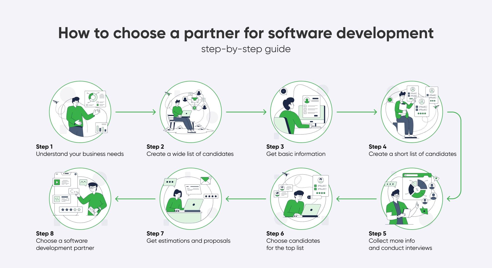 How to choose a partner for software development: step-by-step guide