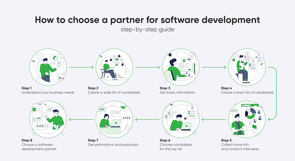 Development Program Partners How to choose a partner for software development: step-by-step guide