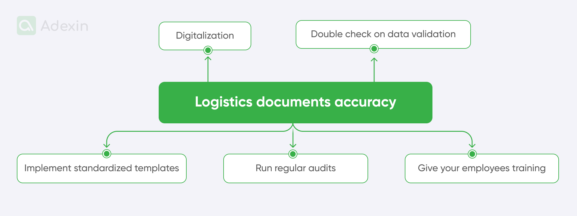 Elements of document accuracy and management