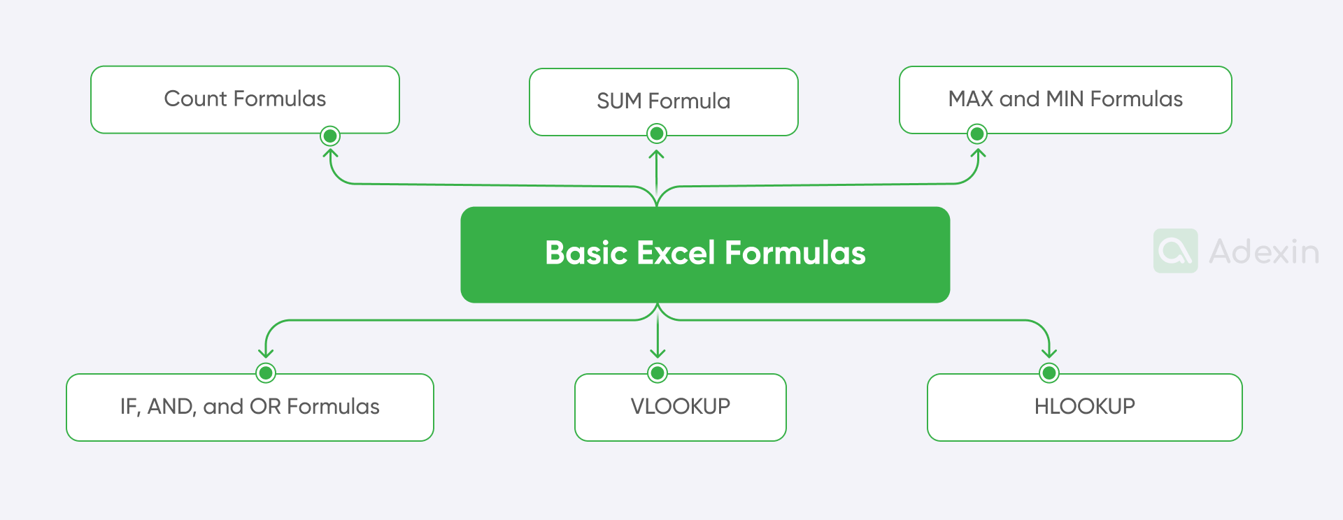 Basic Excel formulas and functions