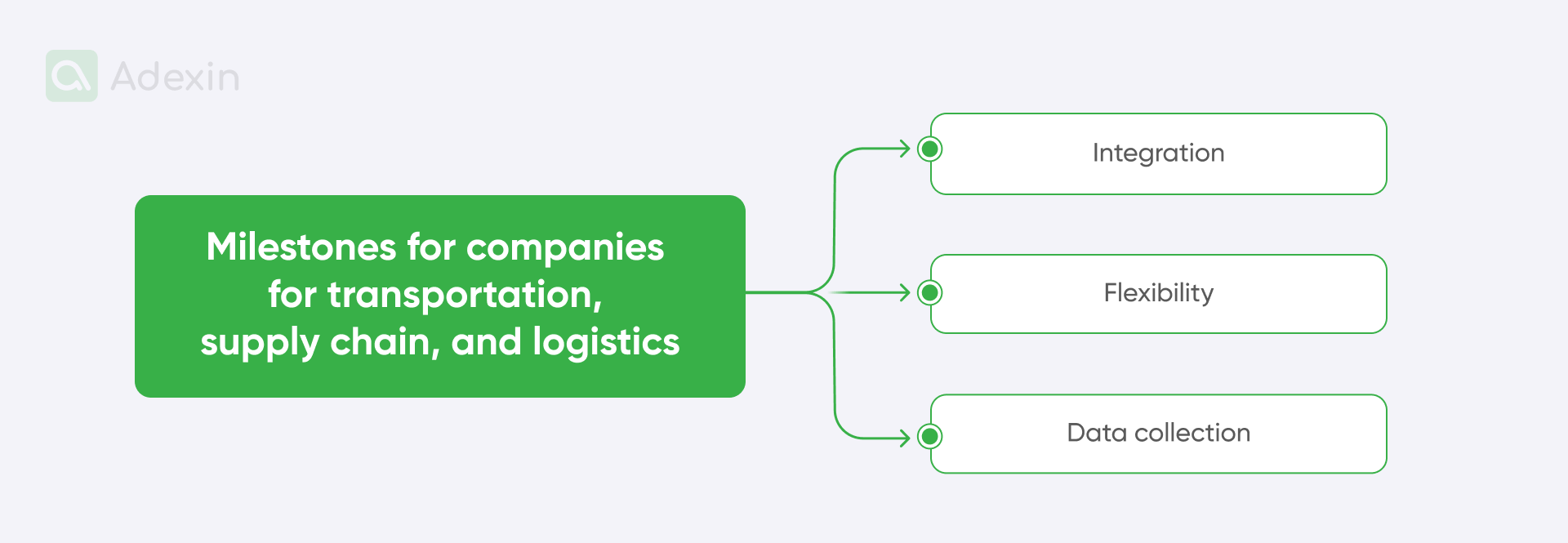 Milestones for companies operating in transportation, supply chain, and logistics