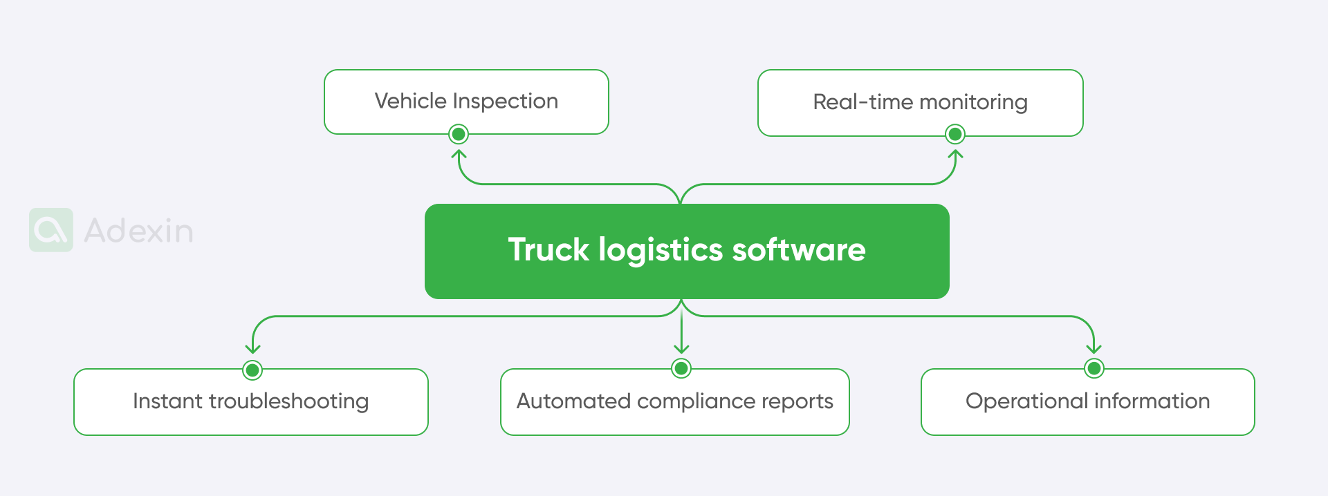 Functions that cover support for truck drivers