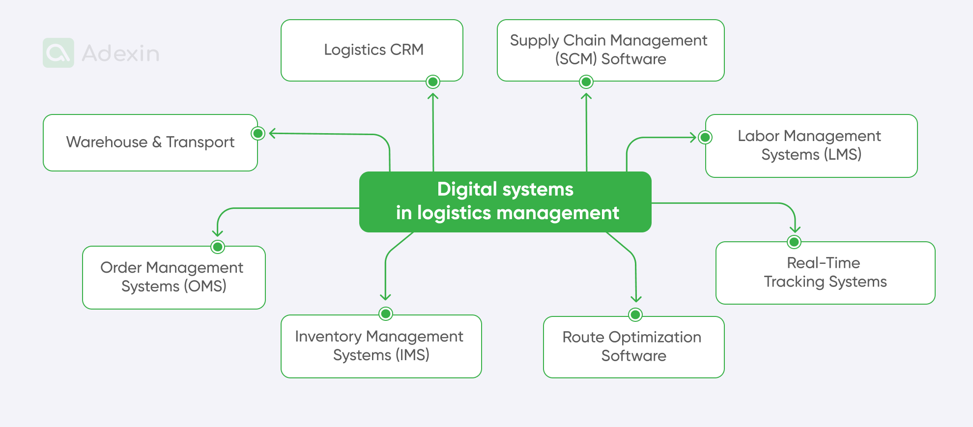 Main logistics digital systems