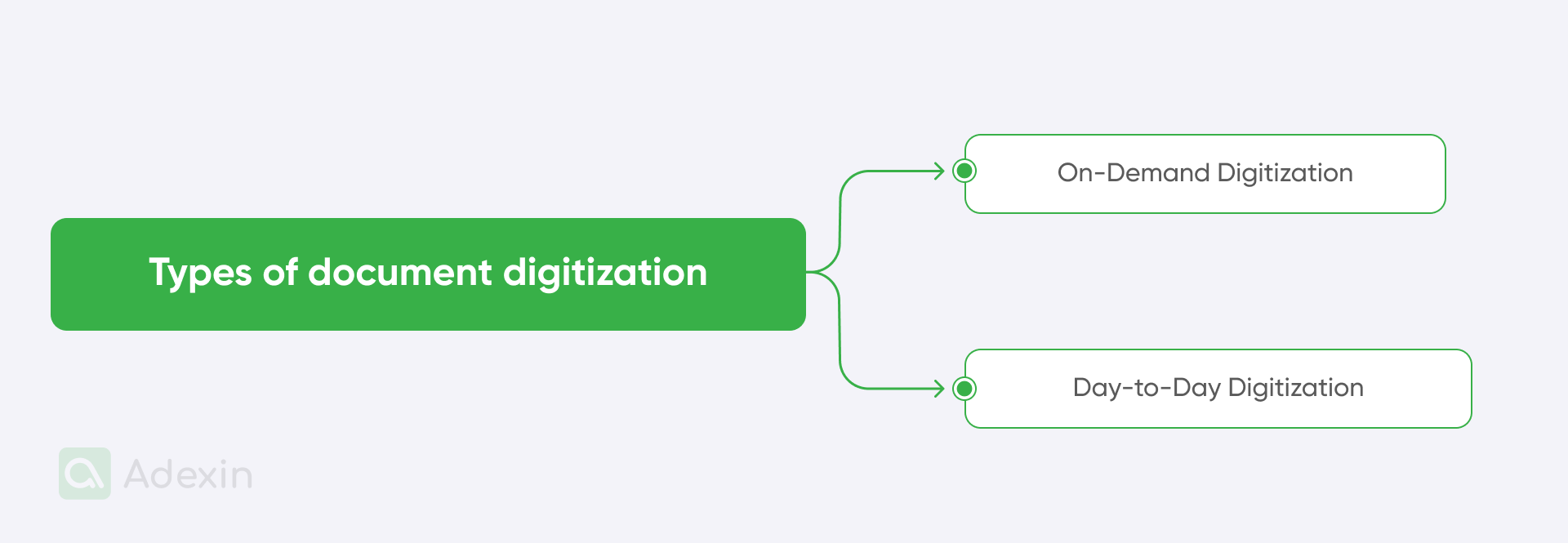 Types of document digitization
