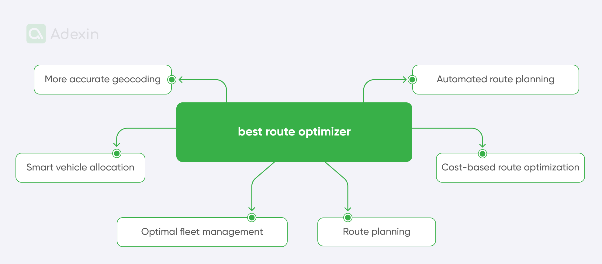 Route features by custom software development