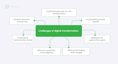 Digital transformations in warehousing and supply chain