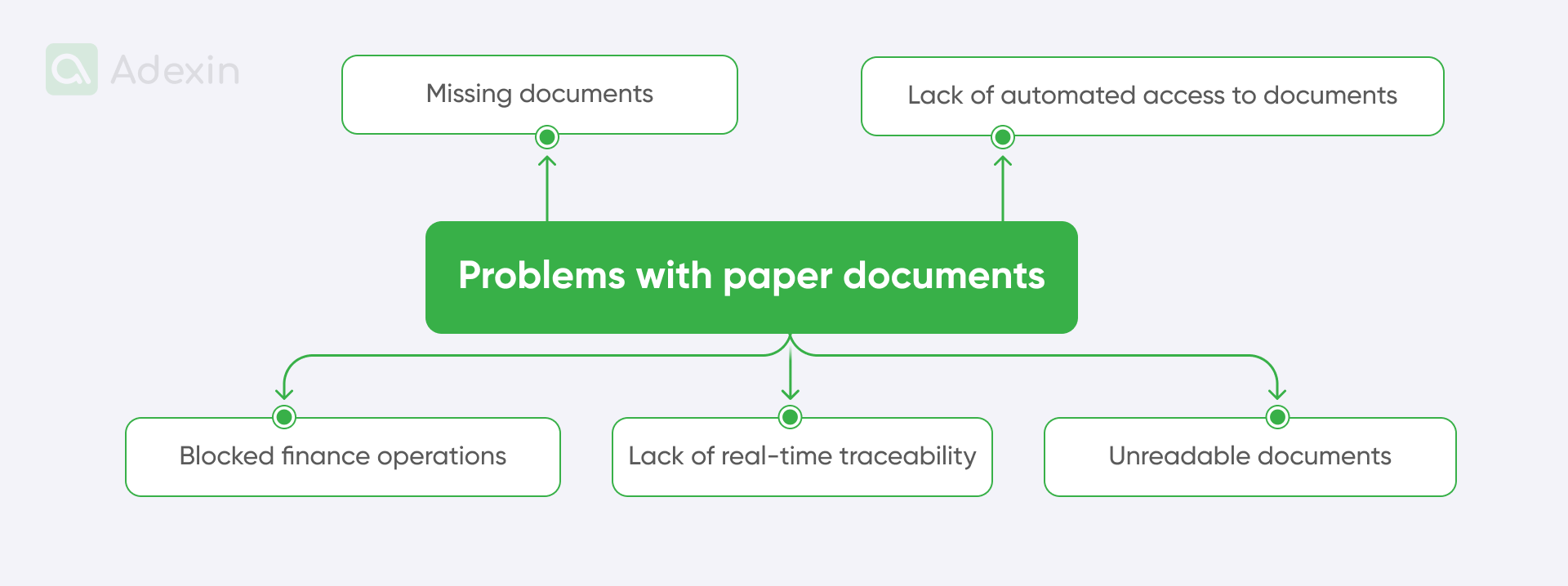 Problems with paper documents