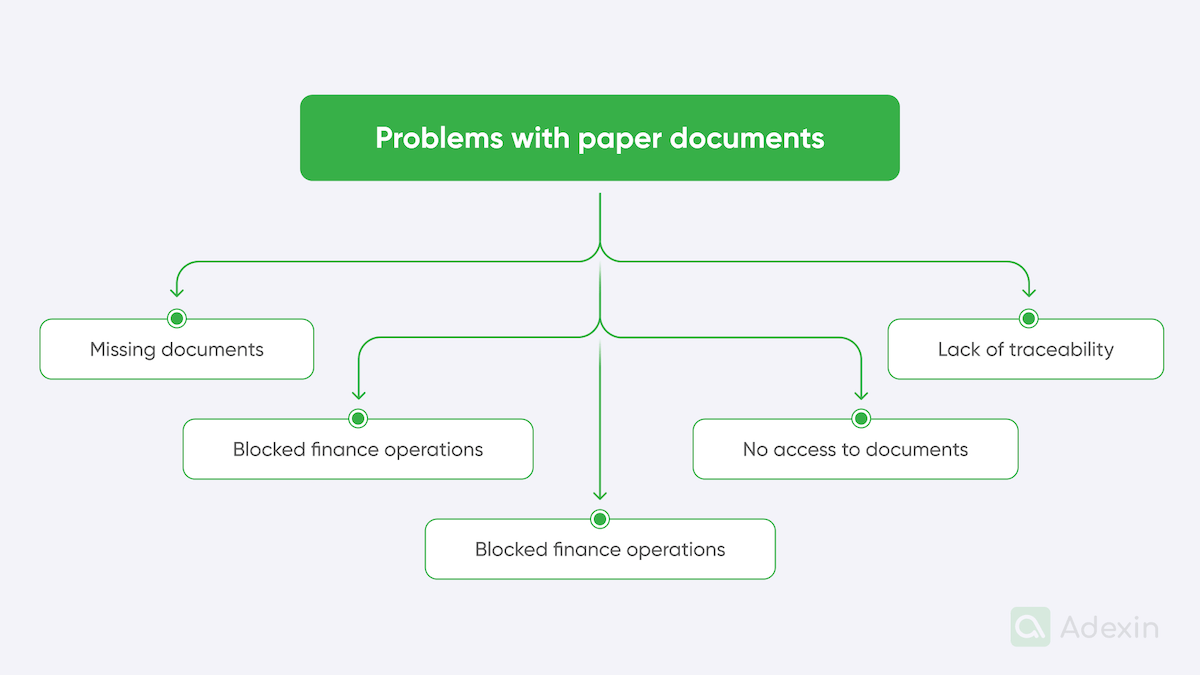 Document digitization in transportation, logistics and supply chain