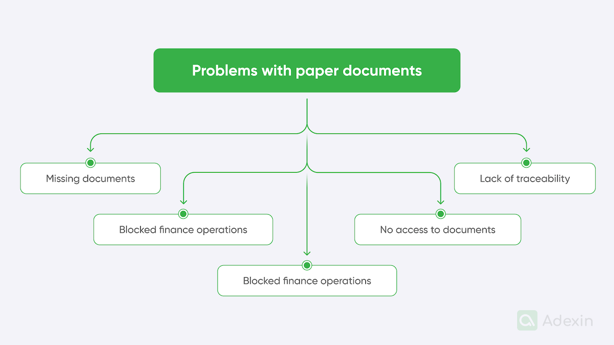 Problems with paper documents