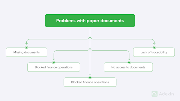 Document digitization in transportation, logistics and supply chain