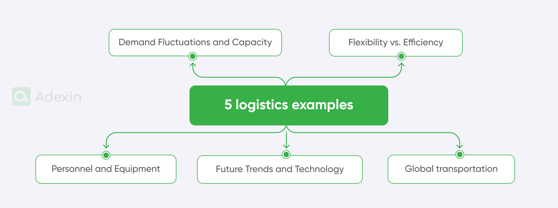 Examples showing the efficient logistics by businesses