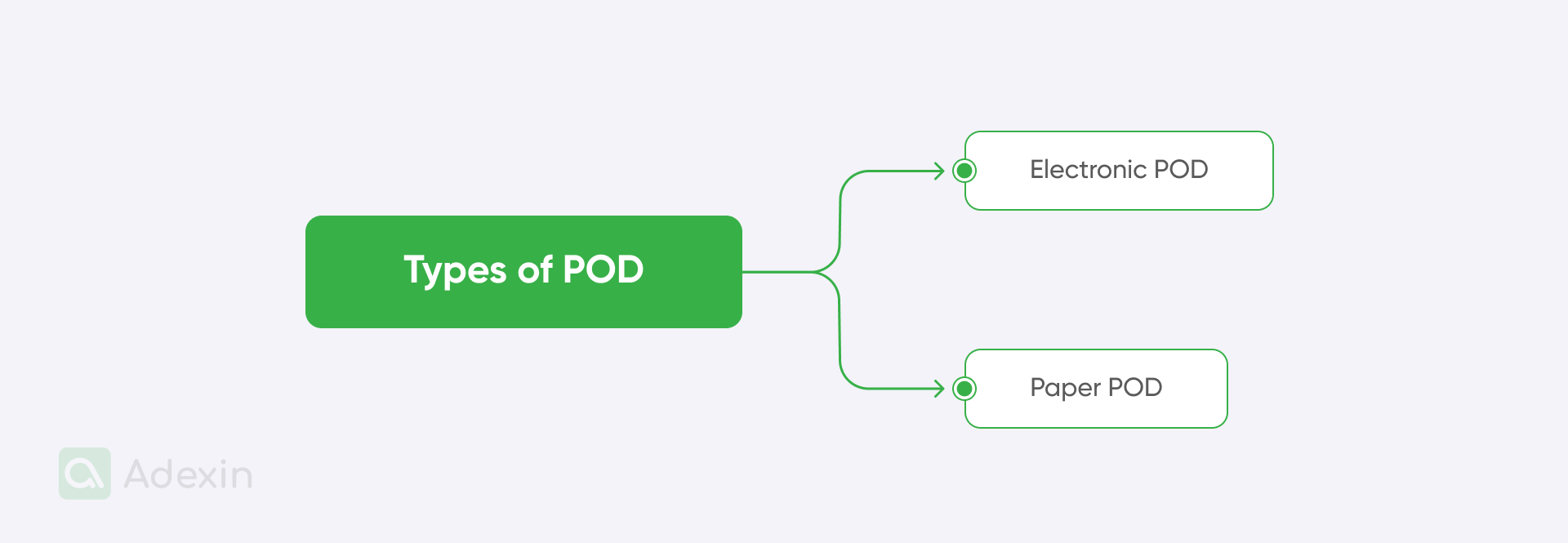 Types of POD
