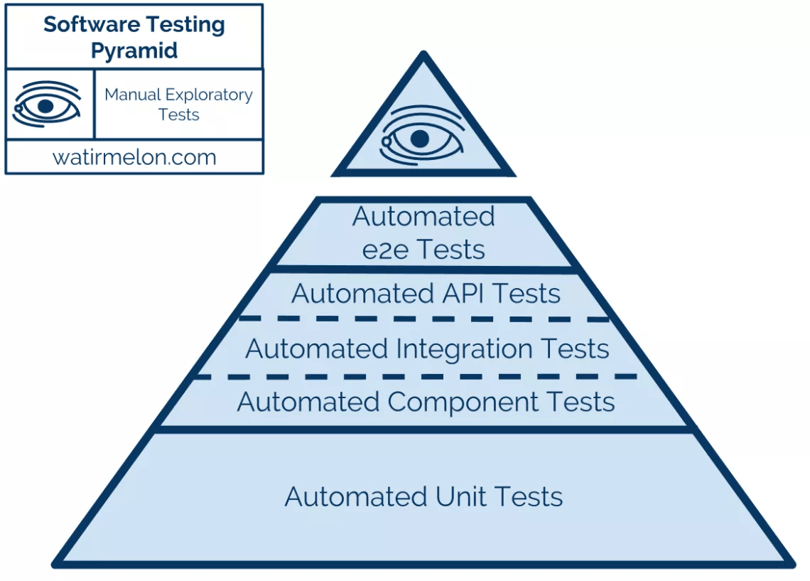 Testing an API with Postman - Software testing Pyramid