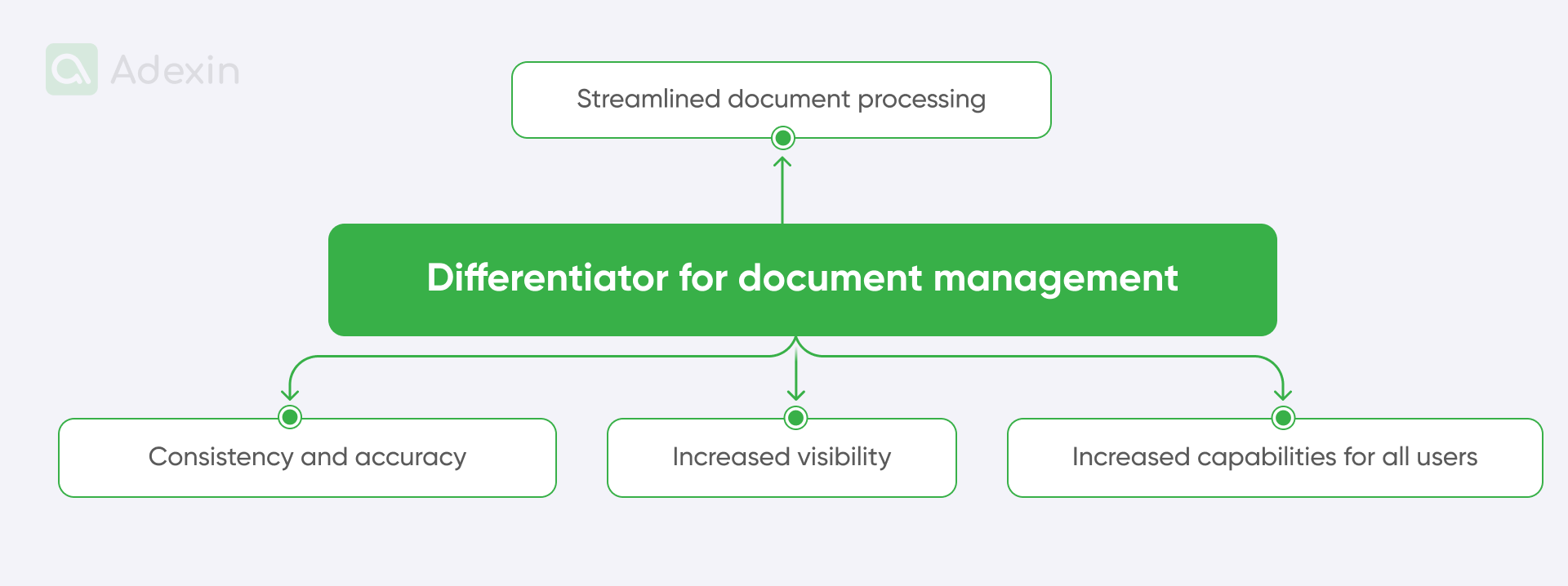 Differentiator for document management