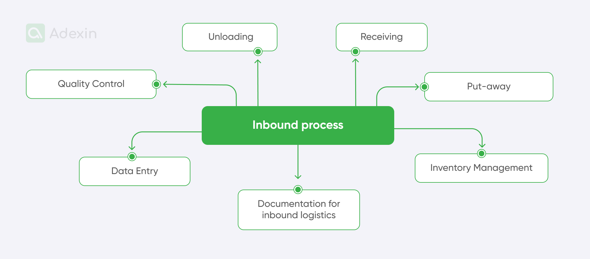 Inbound processes elements in logistics and supply chain