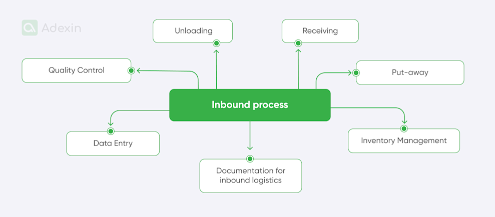 Process Inbound Goods Mastering logistics management: a comprehensive guide
