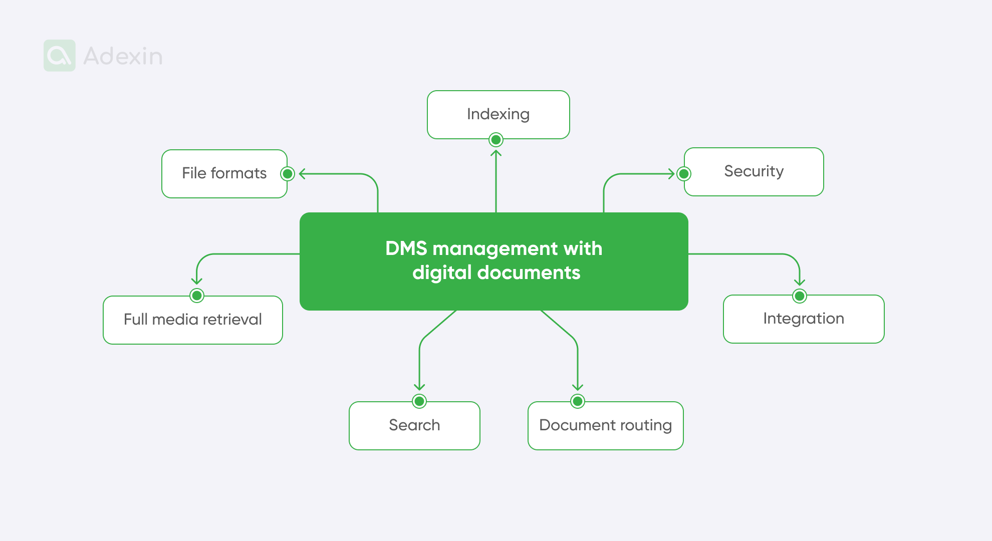 Elements of DMS management with digital documents