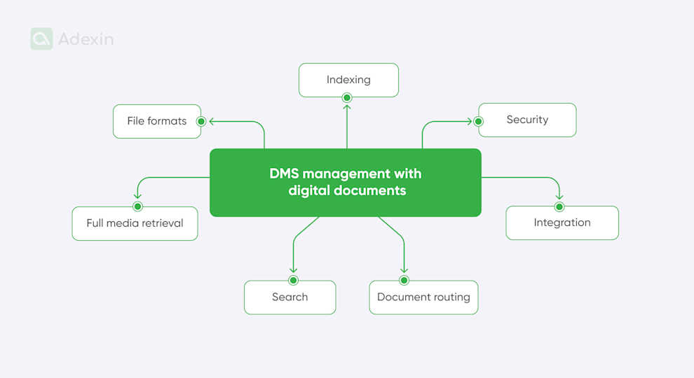 Dms Digital Streamlining document management in transportation with DMS solution