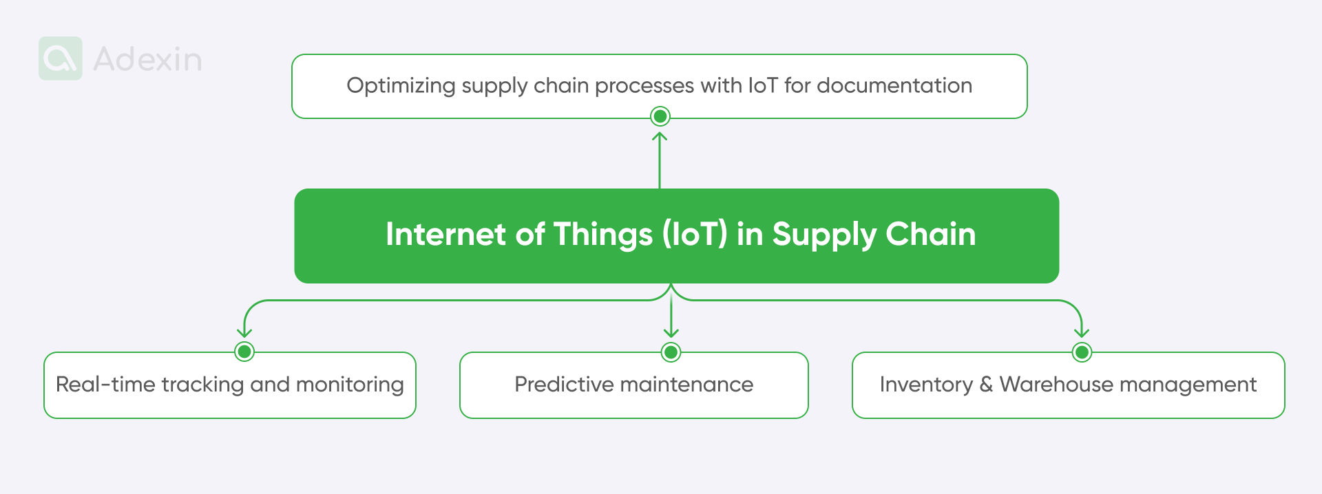 Benefits of using IoT in the supply chain