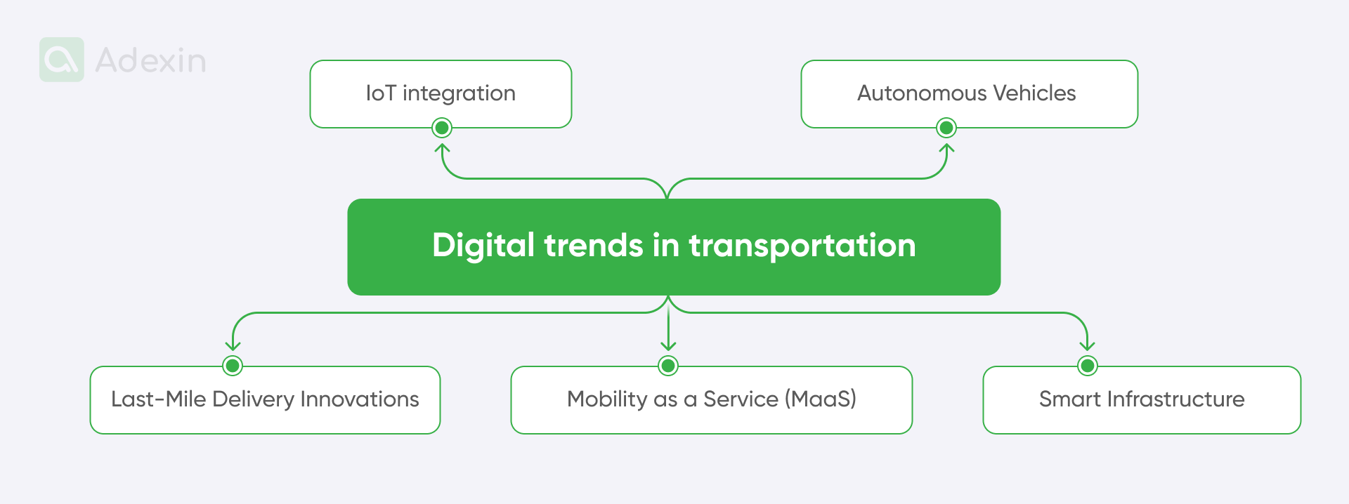 Elements of digital trends in transportation development