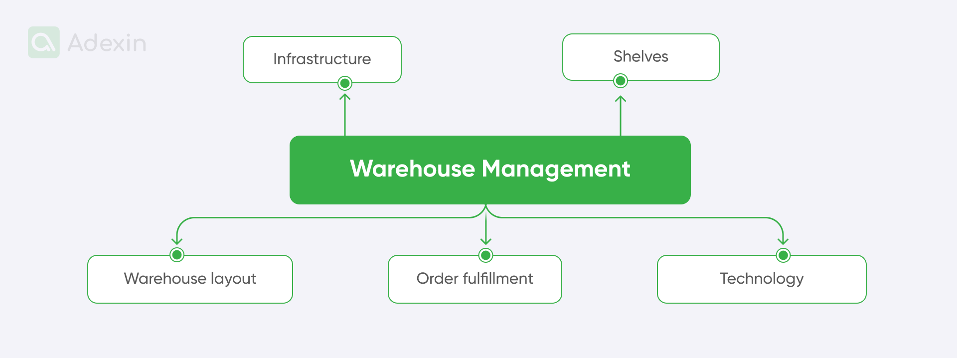 Warehouse management elements in logistics and supply chain