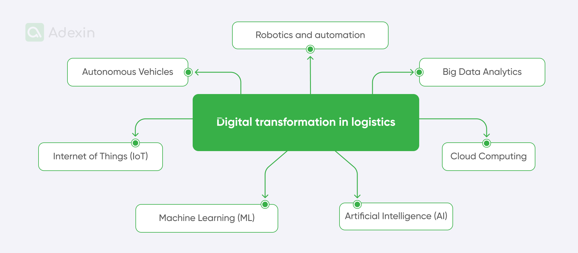 Components of the digital ecosystem in logistics
