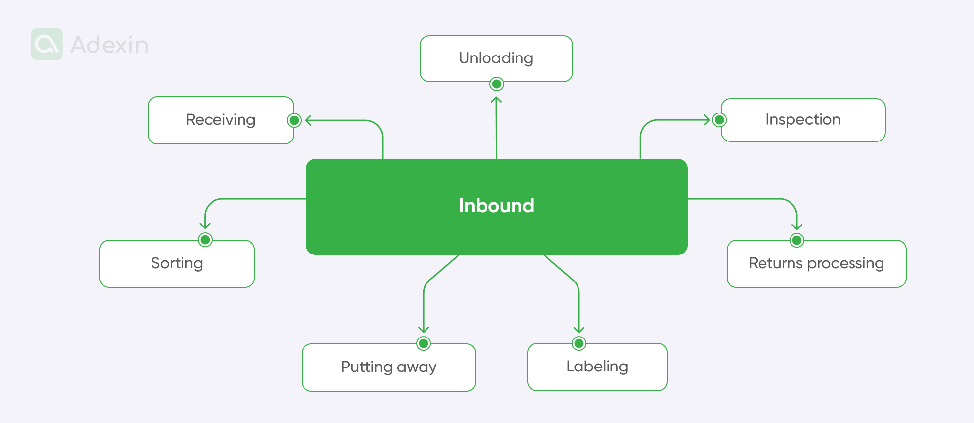 Inbound operations required for a warehouse management system