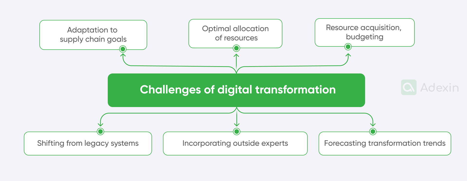 Challenges of digital transformation