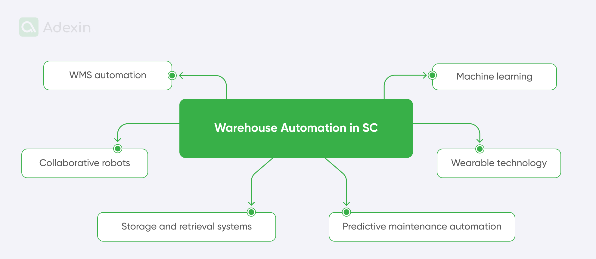 Warehouse automation in the supply chain