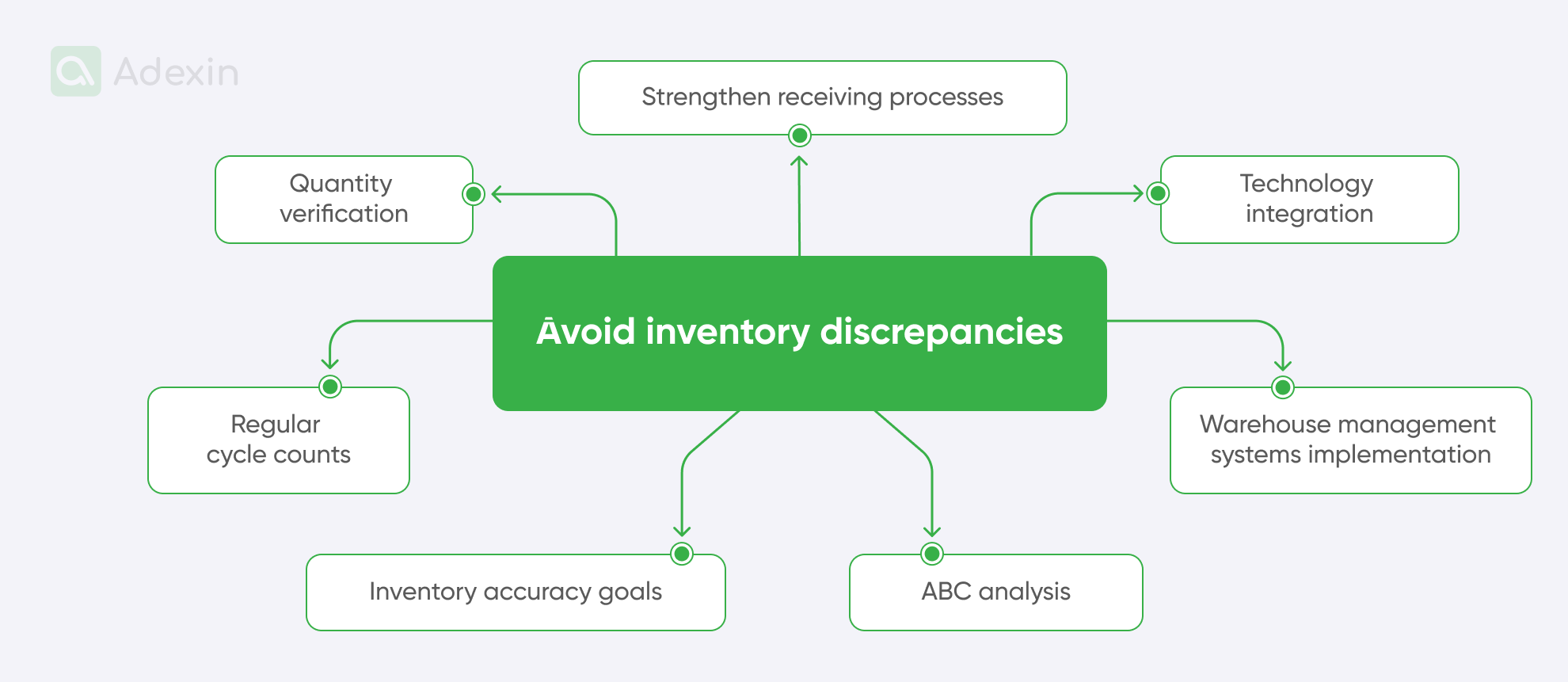 Elements for limiting the occurrence of inventory discrepancies