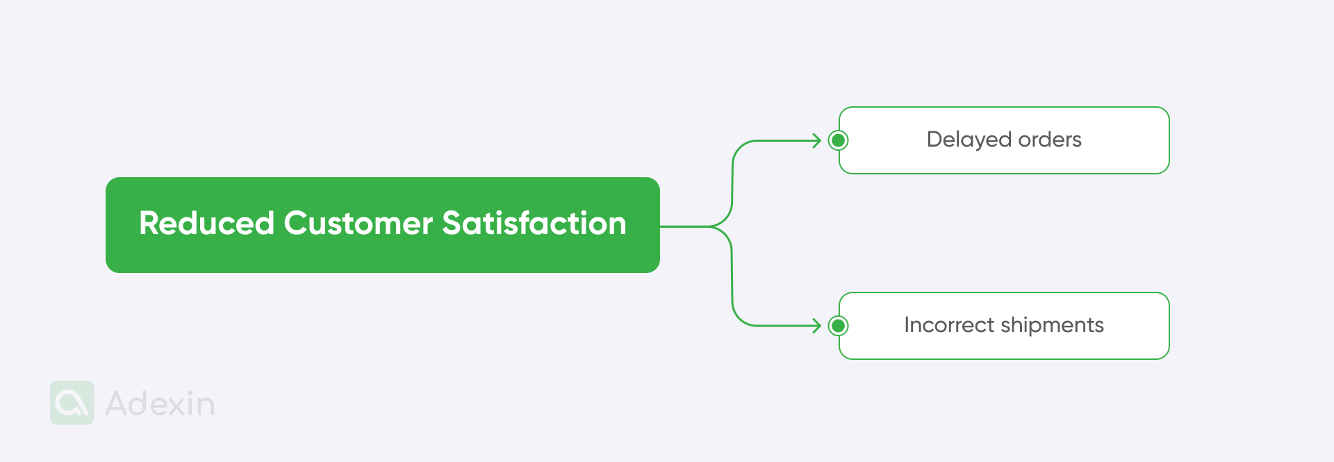 Reasons for reduced customer satisfaction