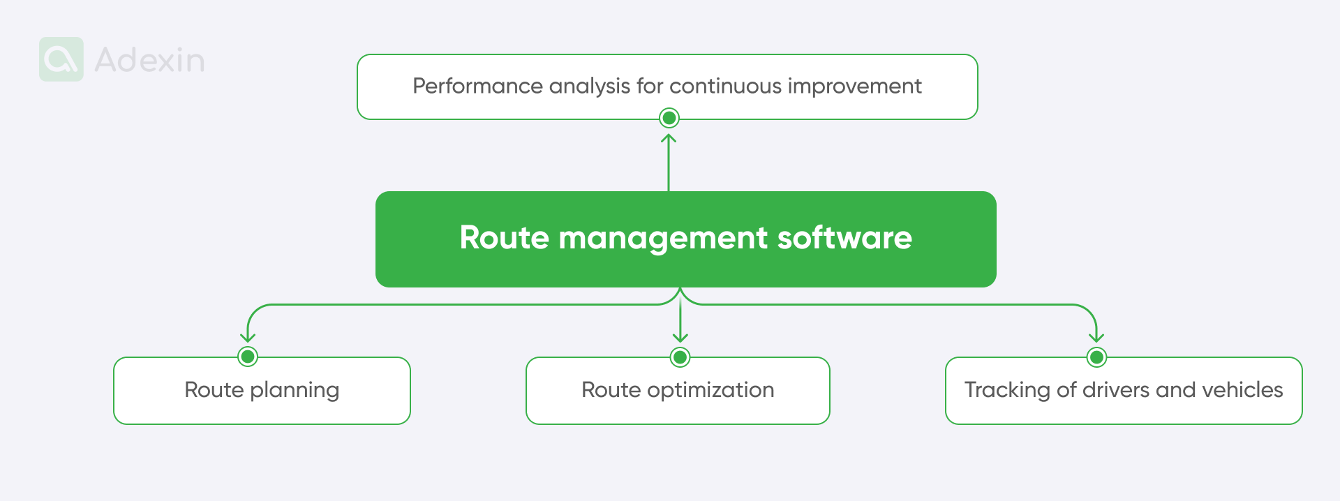 Areas to route management software solutions