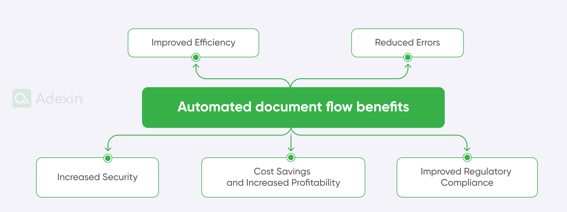 Benefits of using automated document flow in transportation