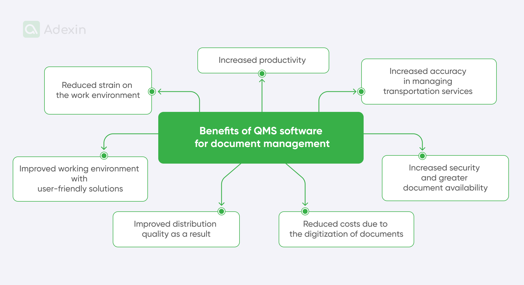 Elements of benefits of QMS software for document management