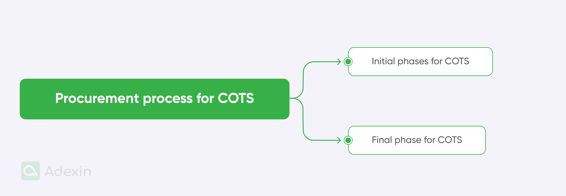 Procurement process for COTS