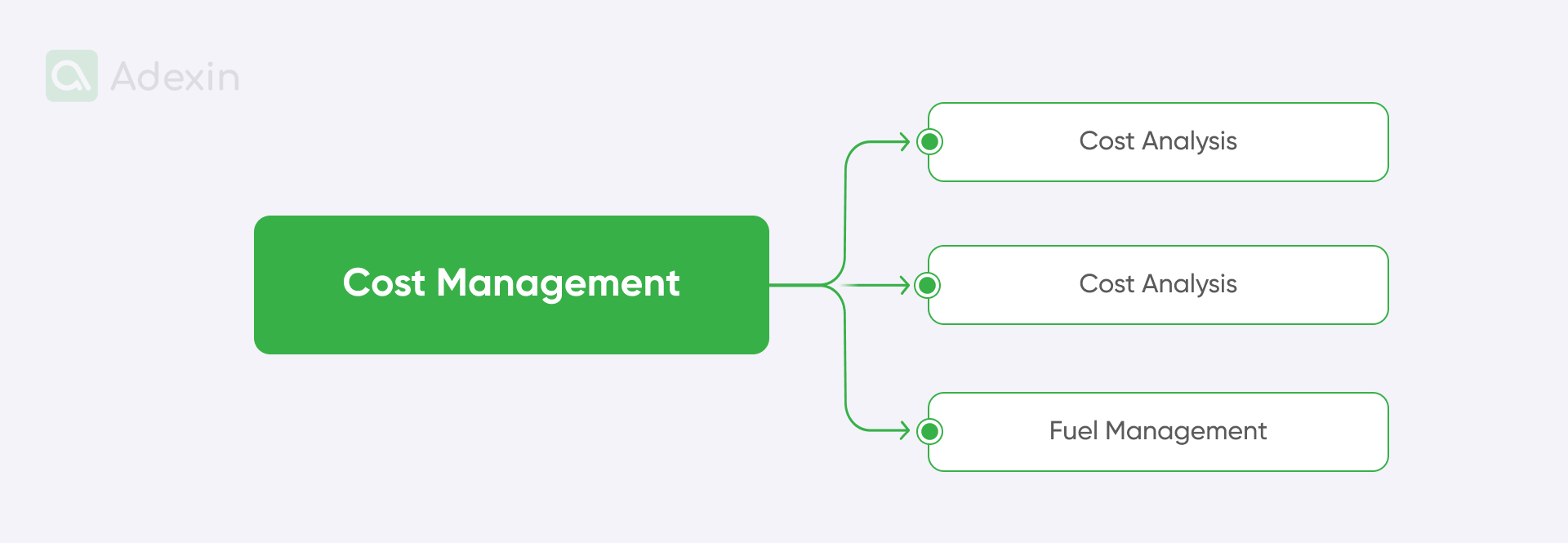 Cost management features