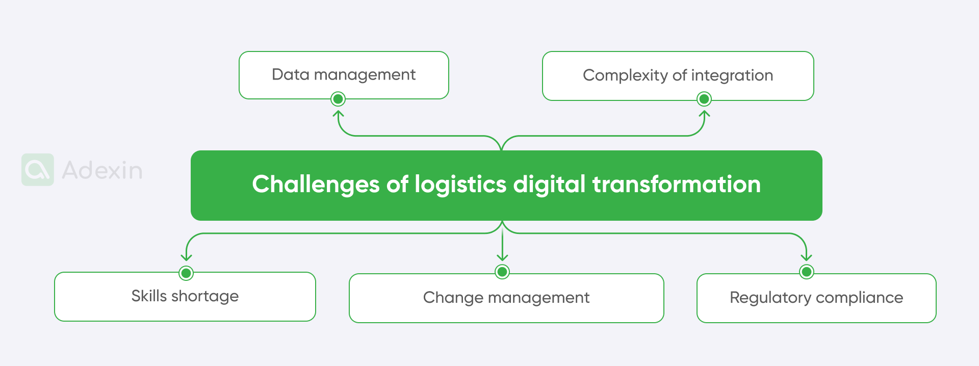 Elements of challenges of logistics digital transformation