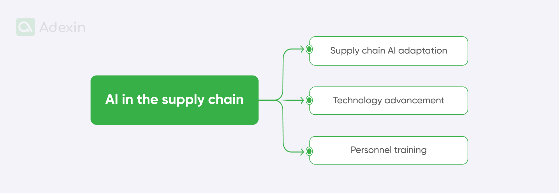 Elements of implementation of AI in the supply chain