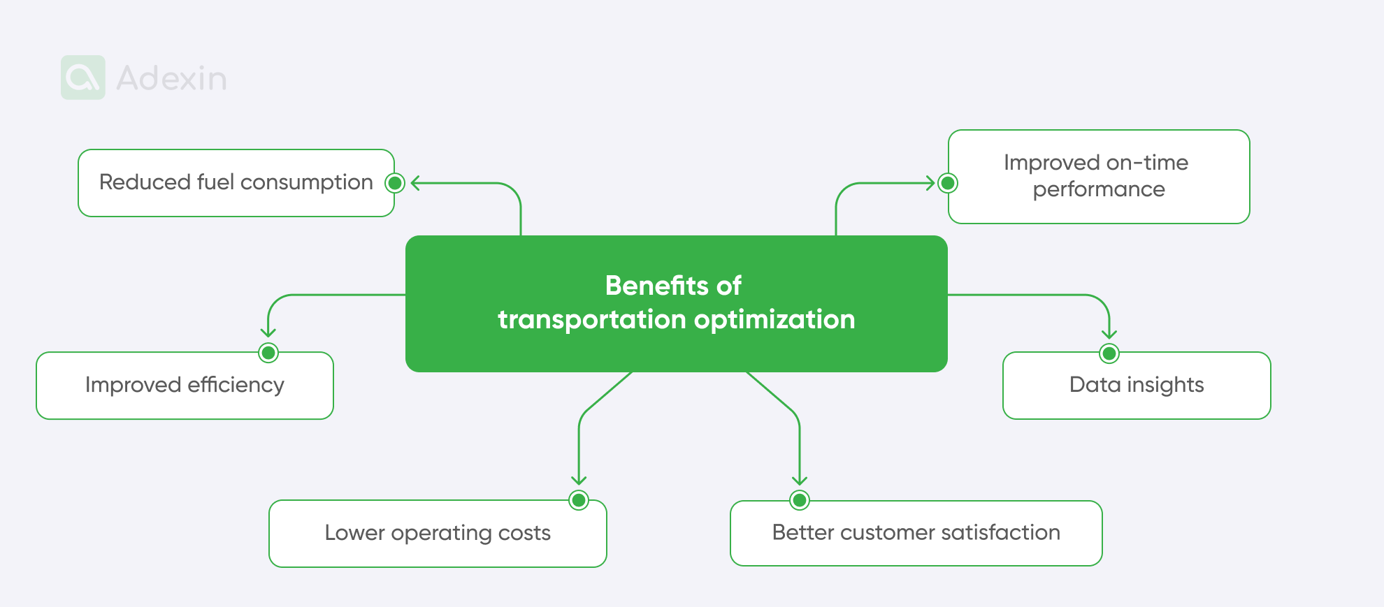 Benefits of transportation optimization