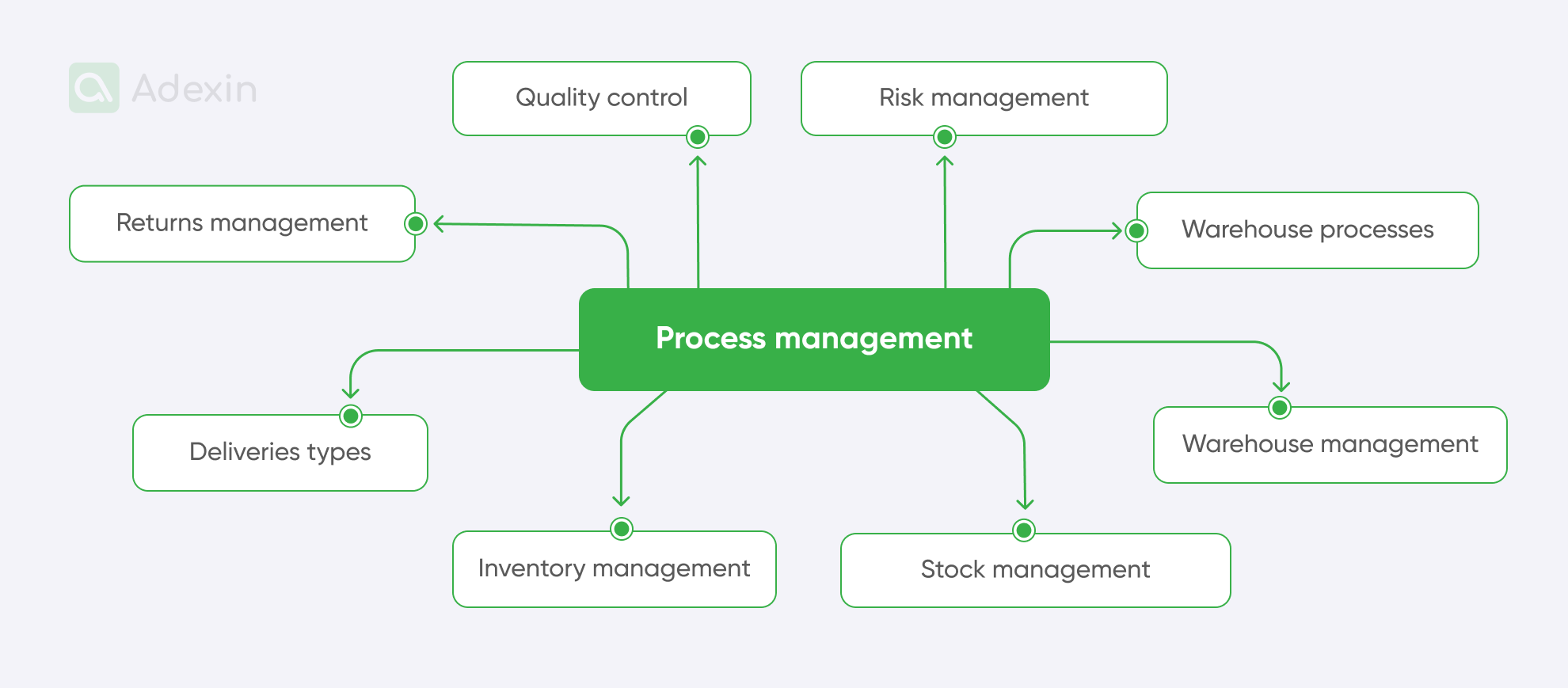 Process management elements within logistics