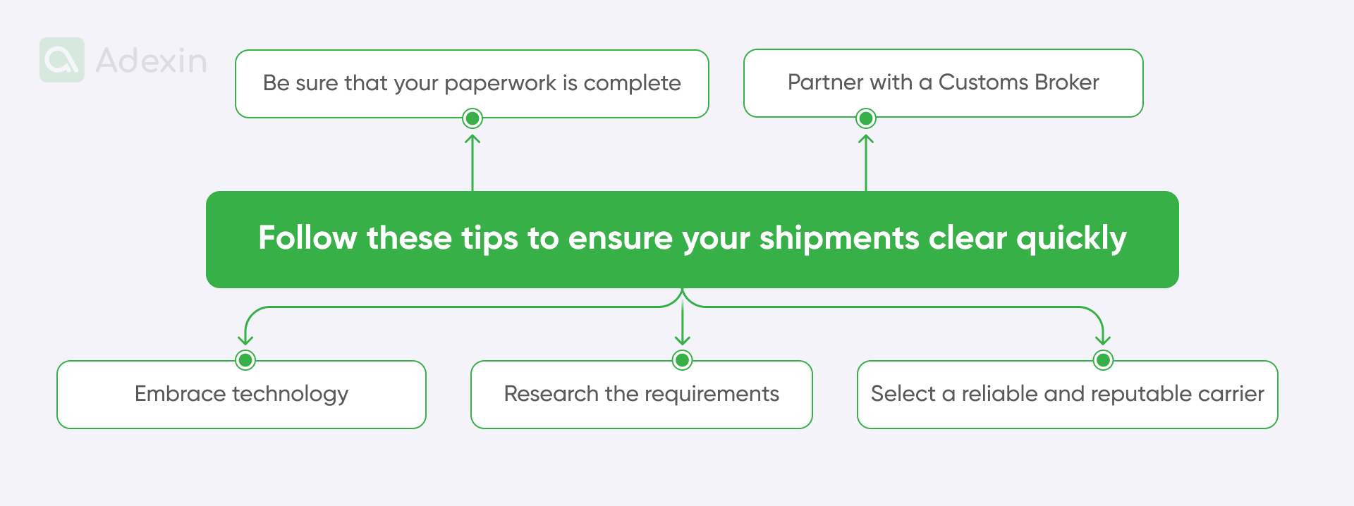 Tips to ensure shipments clear quickly