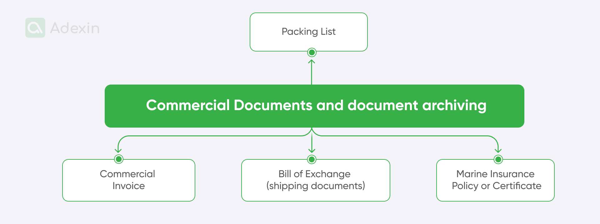 Commercial documents for the supply chain