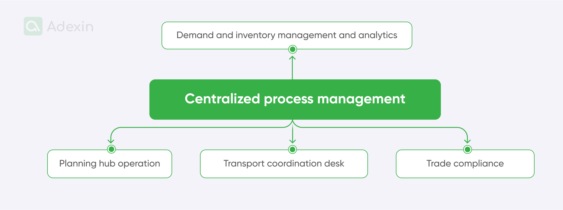 Elements of centralized process management