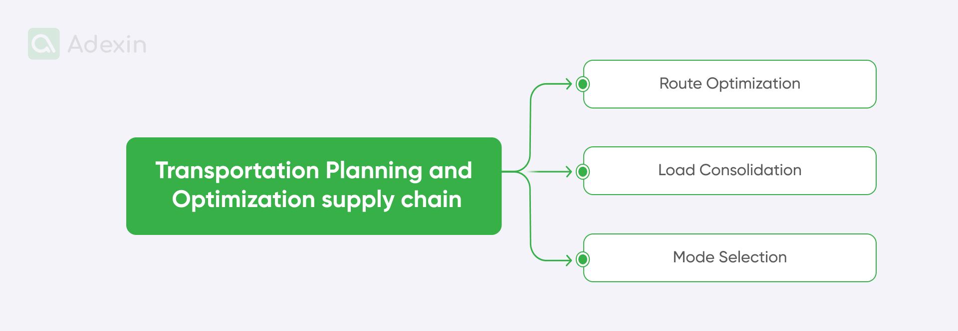 Ways where TMS helps in transportation planning