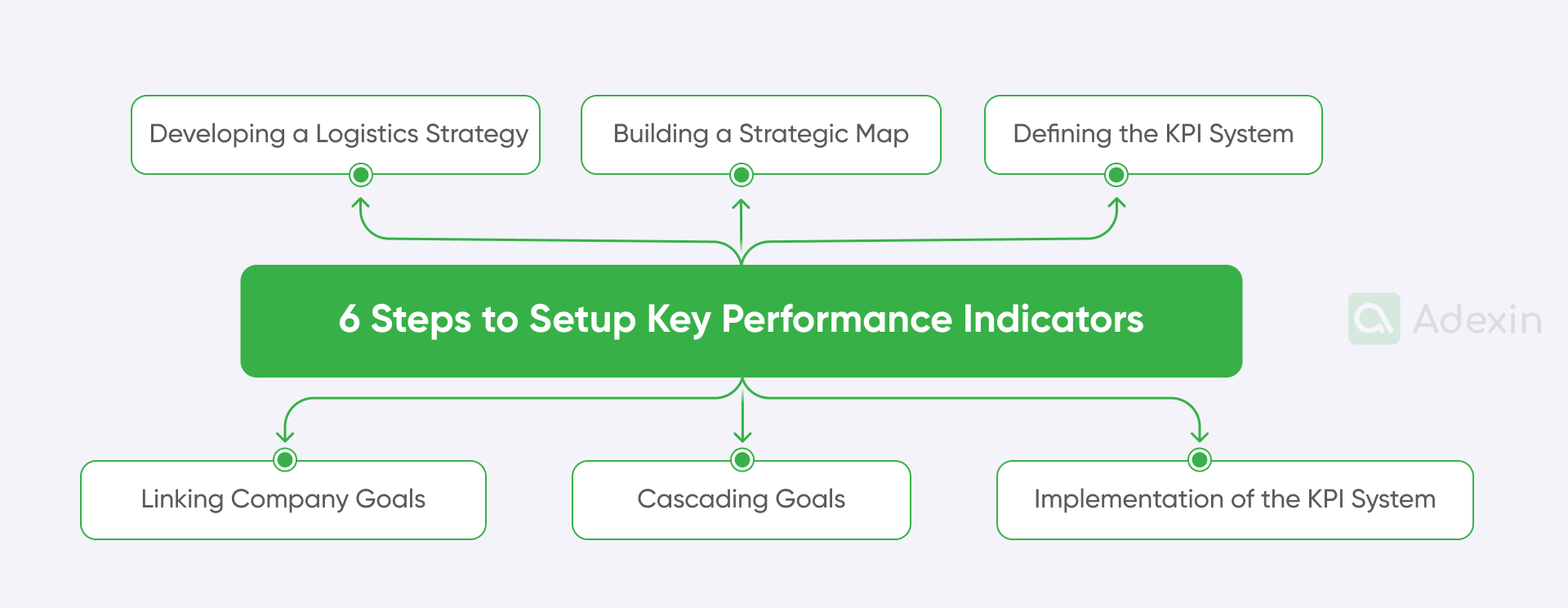 Steps to set up KPI