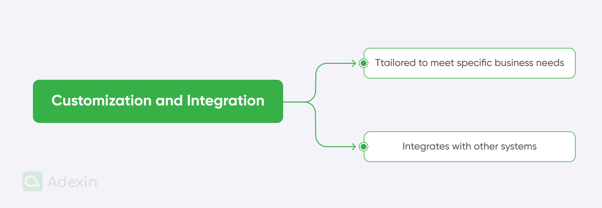 Customization and integration results with TMS