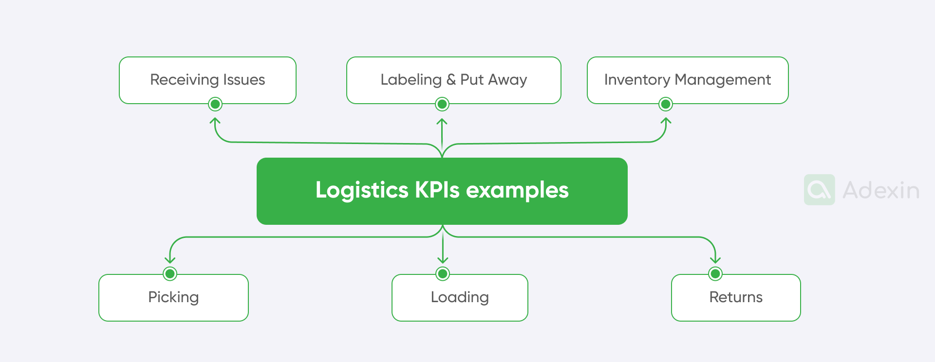 Logistics KPIs