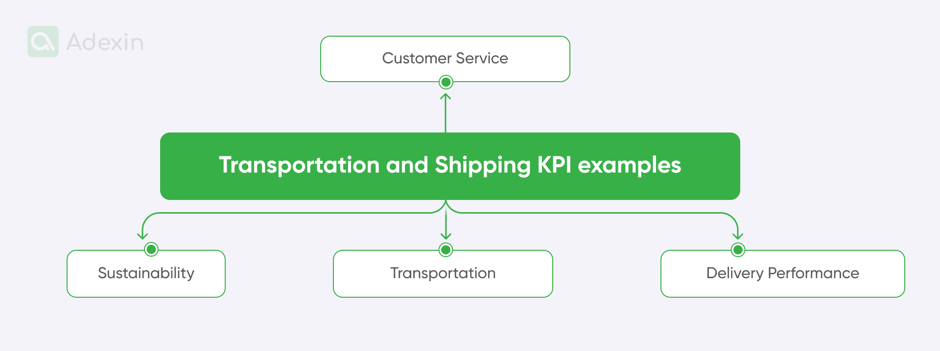 Transportation and shipping KPIs